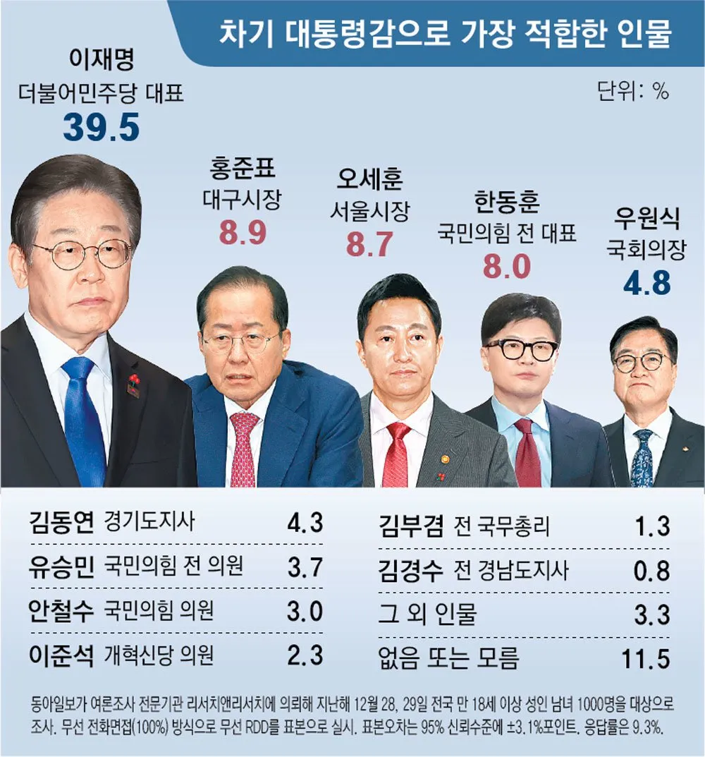 여론조사로 본 정당 지지율 변화