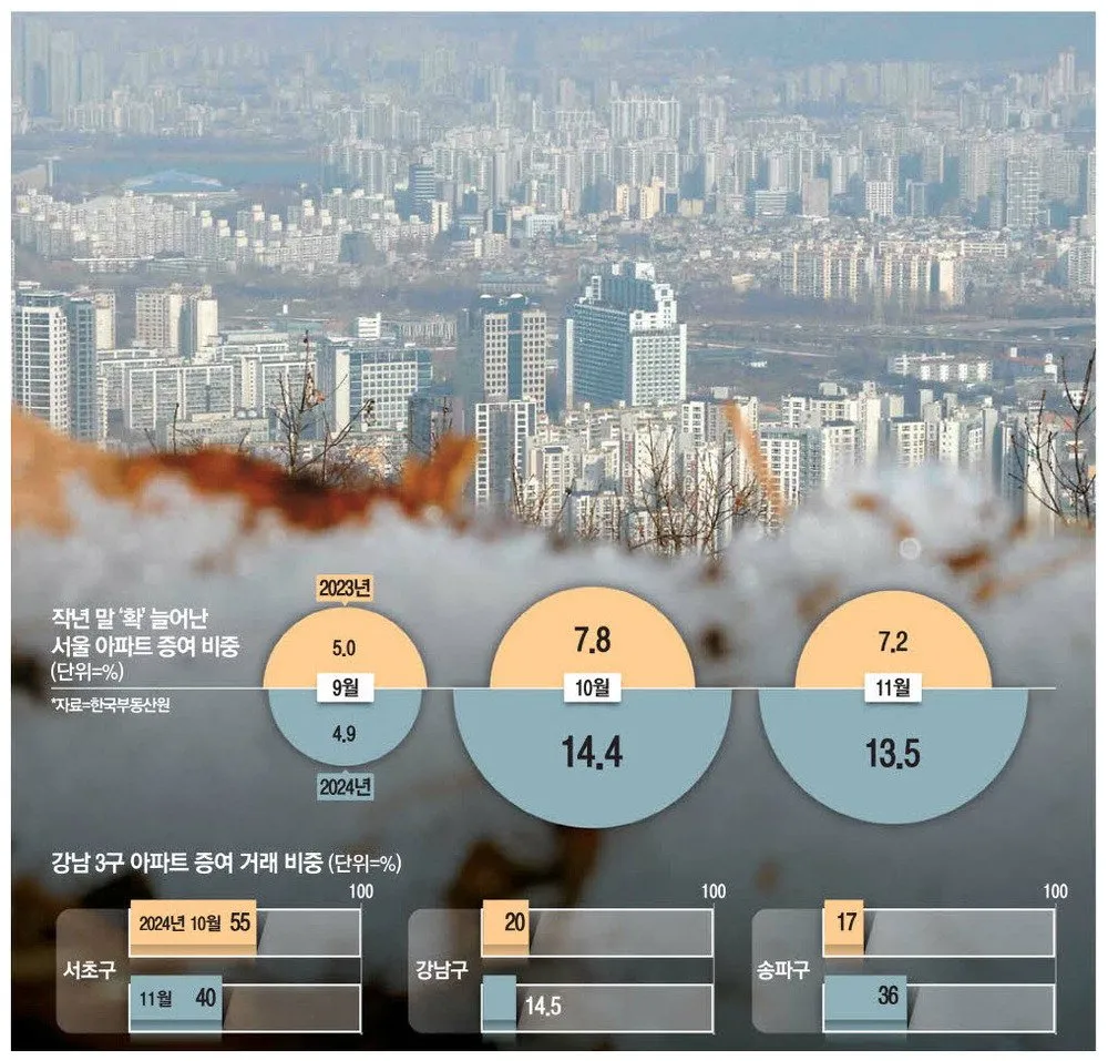 초고가 아파트 증여의 배경