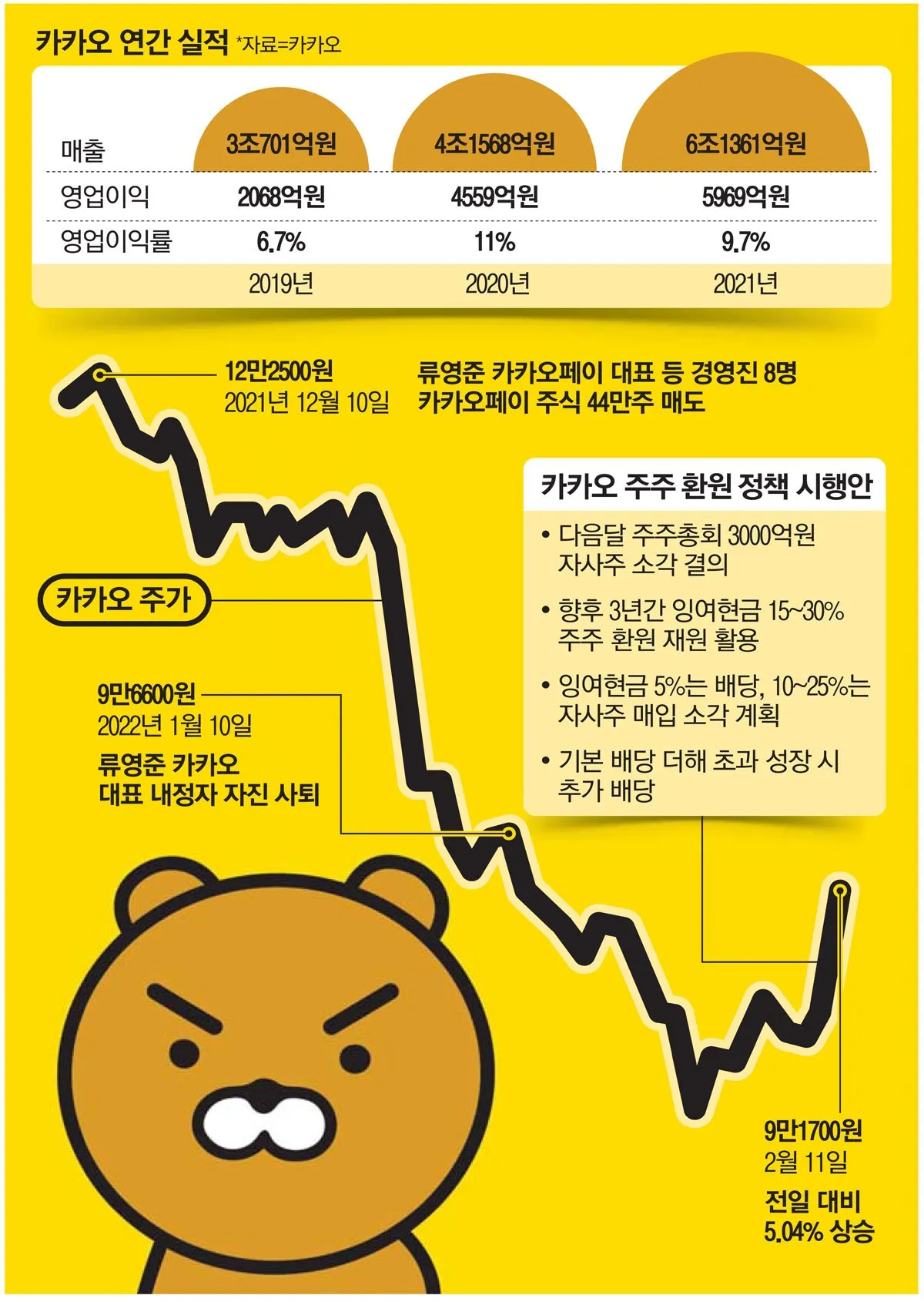 급등한 카카오 주가, 원인은?