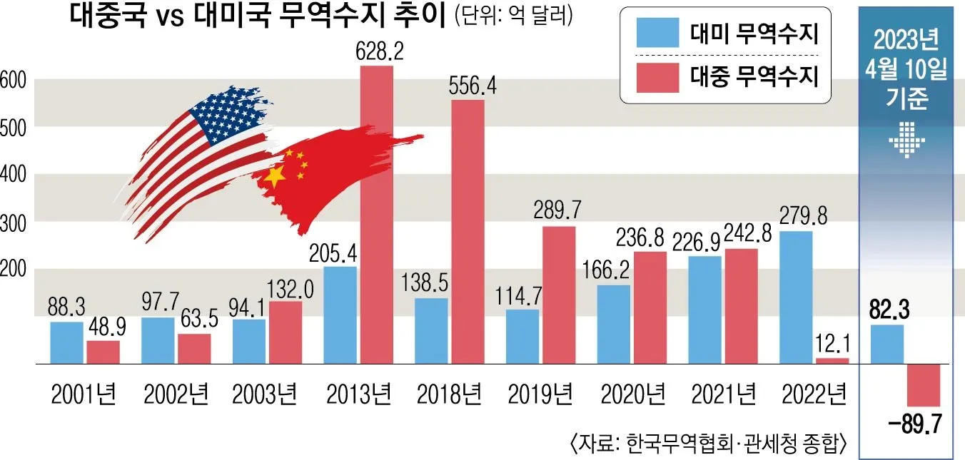 역대 최대 수출 실적 달성의 배경