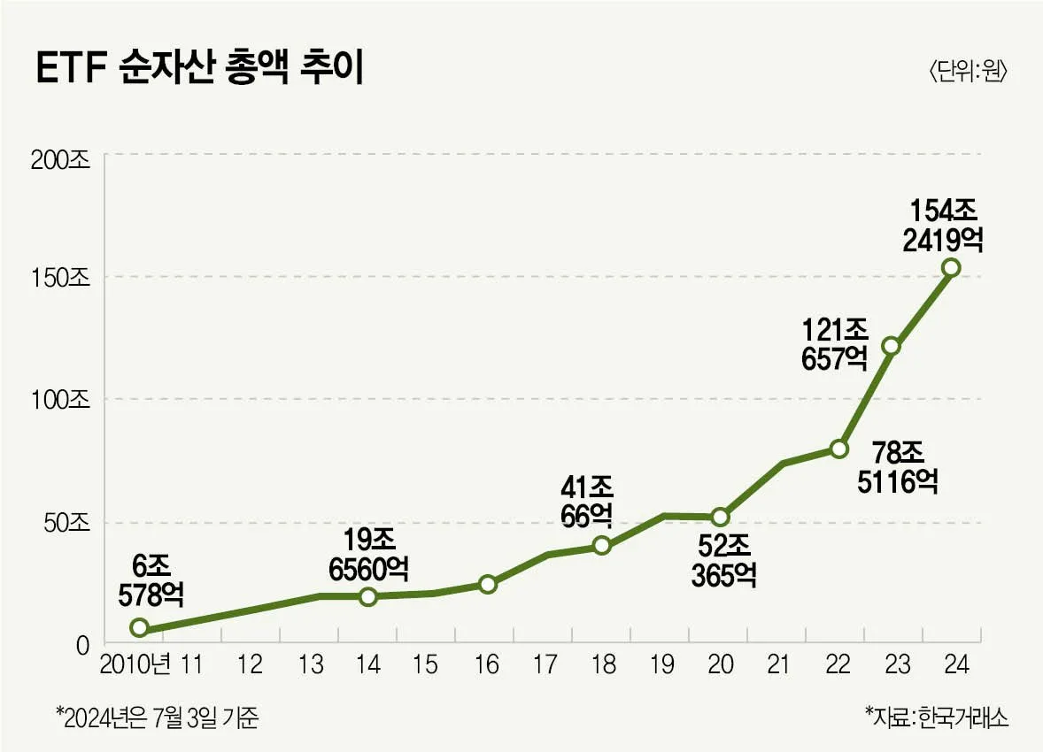 미국 S&P500의 상승이 가져온 변화