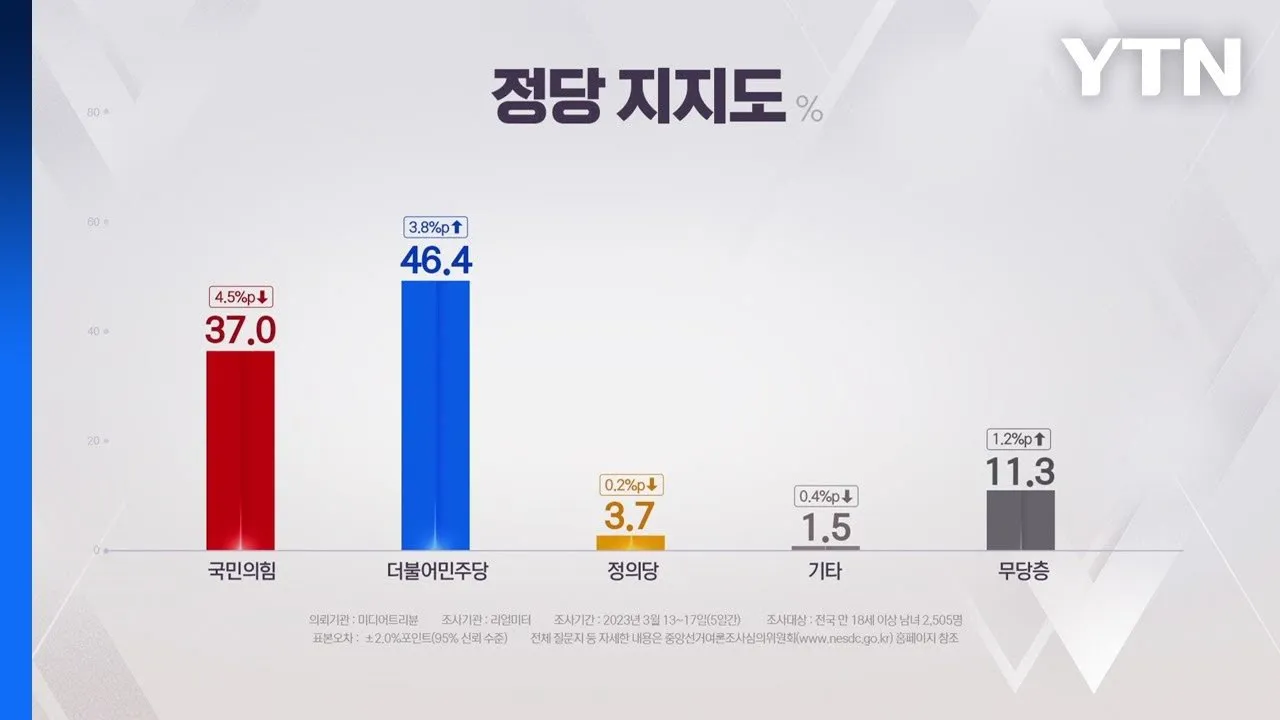 더불어민주당의 지지율 하락 원인