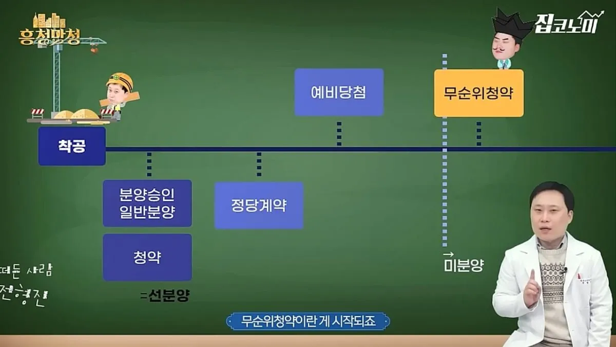 무순위 청약을 활용한 내 집 마련 전략