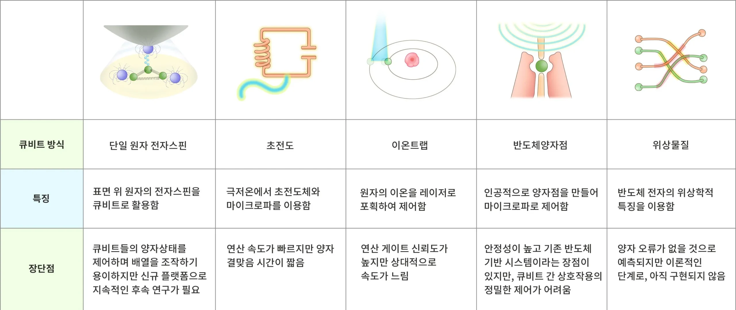 양자컴퓨터의 기대와 제약 산업의 미래